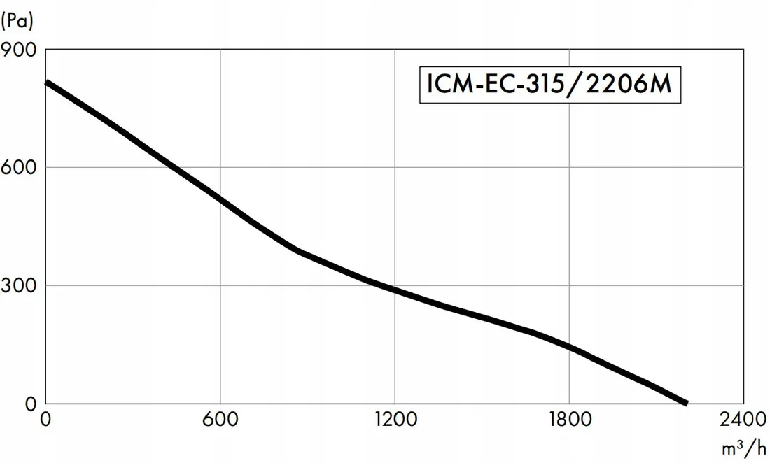 wentylator-kanalowy-energooszczedny-havaco-icm-ec-fi315-2206m3-h