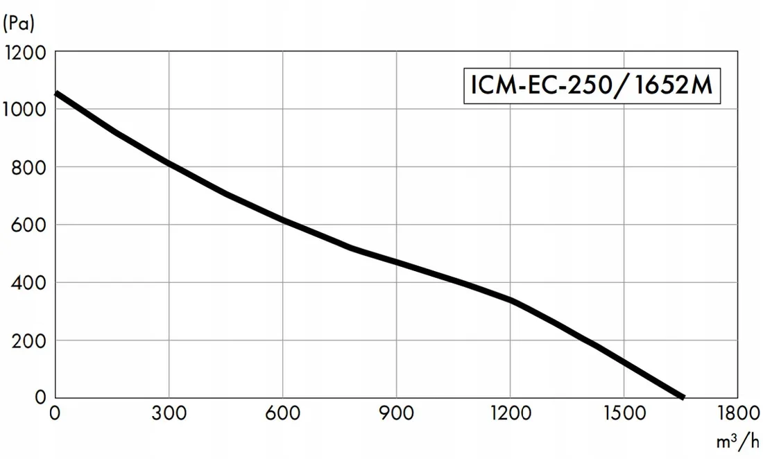 wentylator-kanalowy-energooszczedny-havaco-icm-ec-fi250-1652m3-h