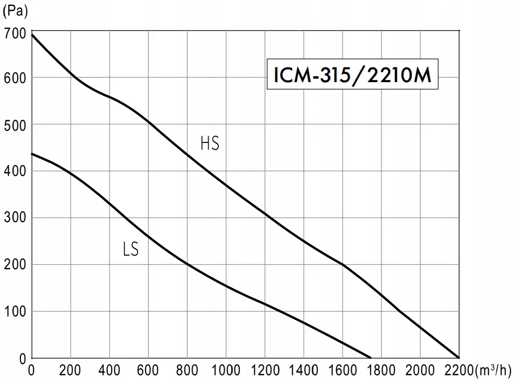 wentylator-kanalowy-havaco-icm-fi-315-2206m3-h