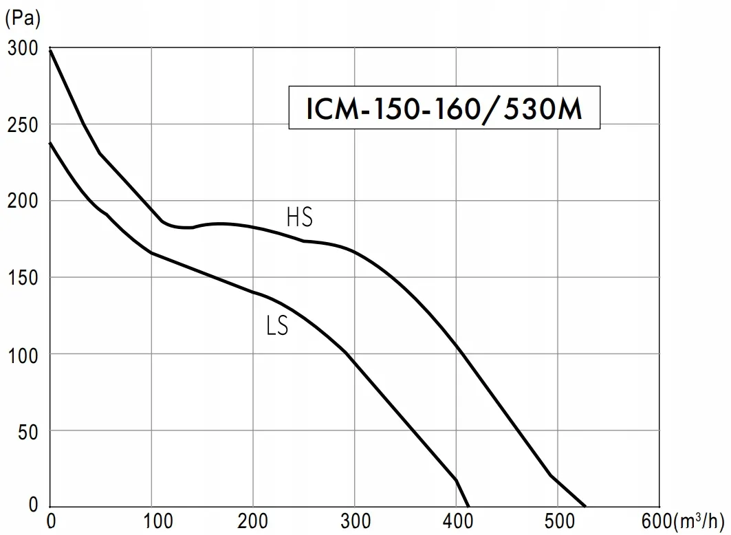wentylator-kanalowy-havaco-icm-fi-150-160-530m3-h