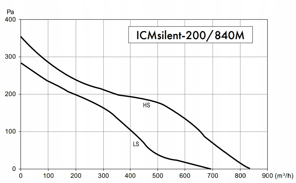 wentylator-kanalowy-icmsilent-fi200-840m3h