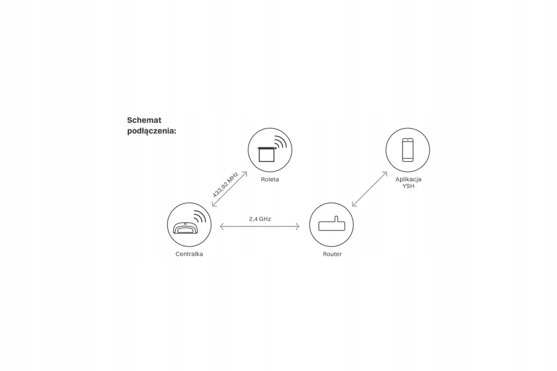 centrala-sterujaca-yooda-smart-home-mouse-biala-dwukierunk-inteligentny-dom