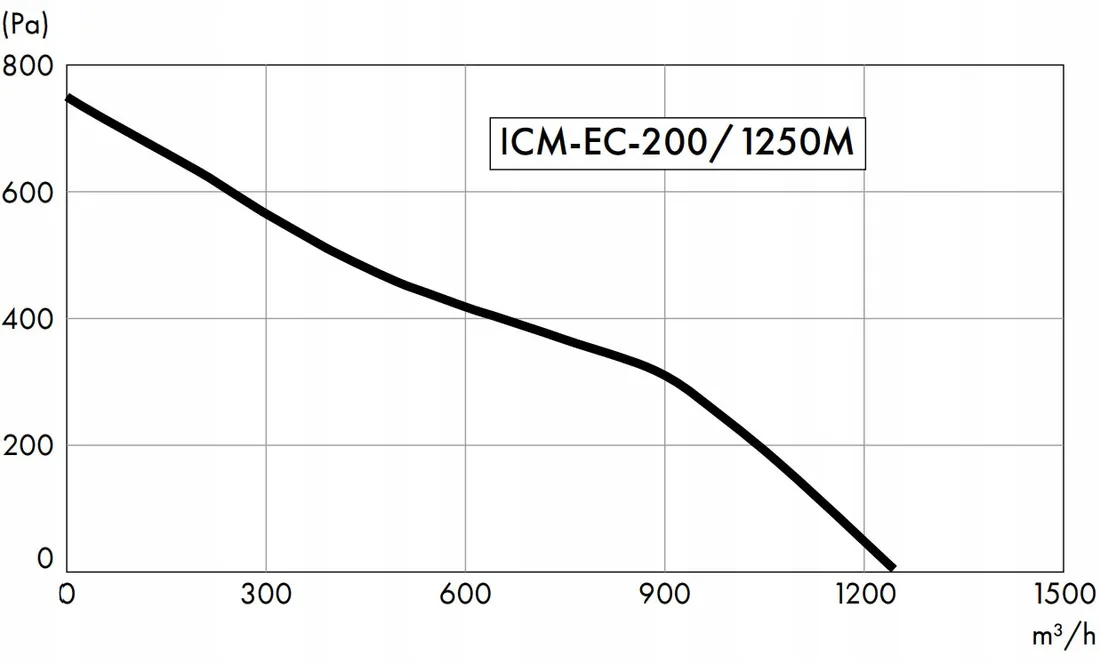 wentylator-kanalowy-energooszczedny-havaco-icm-ec-fi200-1250m3-h