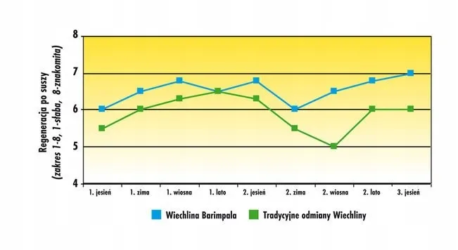 trawa-barenbrug-watersaver-na-susze-odporna-na-tereny-suche-15kg-cykl-rozwojowy-rosliny-wieloletnia