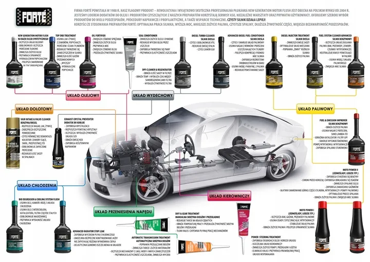 forte-diesel-injector-treatment