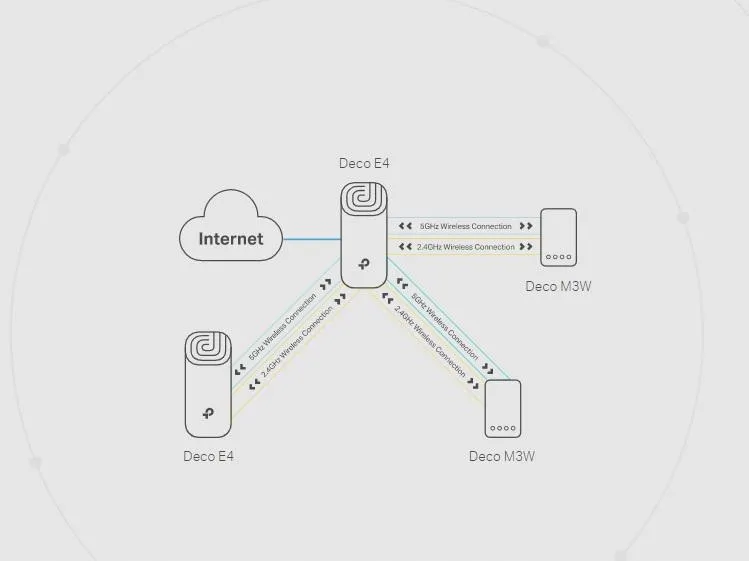 domowy-system-wi-fi-mesh-tp-link-deco-e4-3-pack-stan-nowy