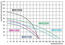 pompa-hydroforowa-powierzchniowa-do-wody-ssaca-mhi-2200-inox-400v-omnigena