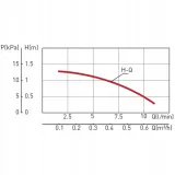 pompa-typ-cp15-1-5-stan-nowy