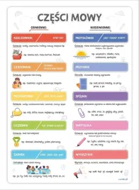plakat-edukacyjny-czesci-mowy-a3