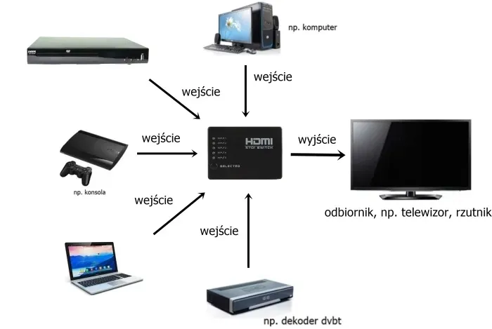 switch-hdmi-przelacznik-5x1-full-hd-pilot