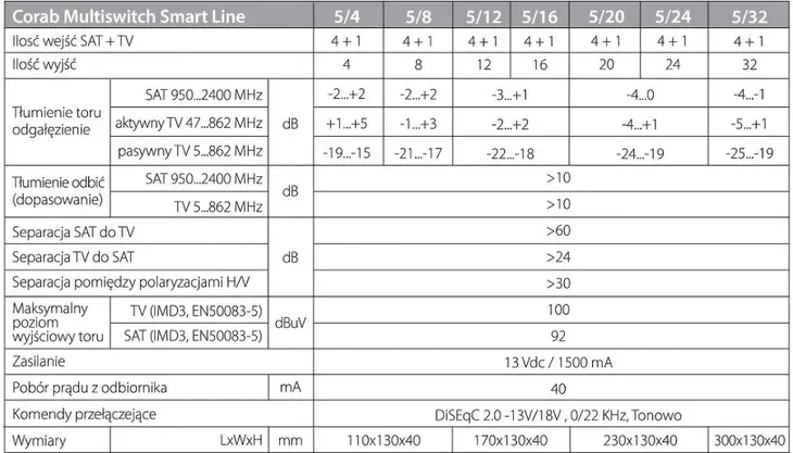 multiswitch-corab-5-8-dvb-t-tv-sat-smart-line-szerokosc-produktu-16-cm