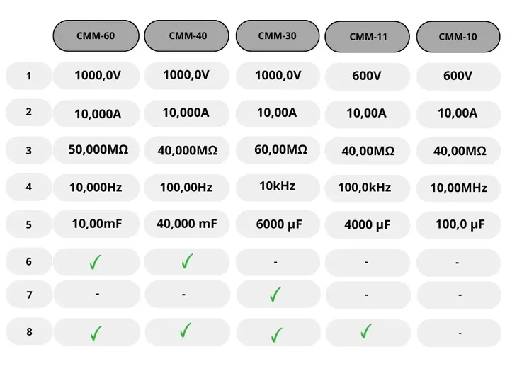 wielofunkcyjny-multimetr-cyfrowy-sonel-cmm-11-miernik-automatyczny-komplet-model-cmm-11