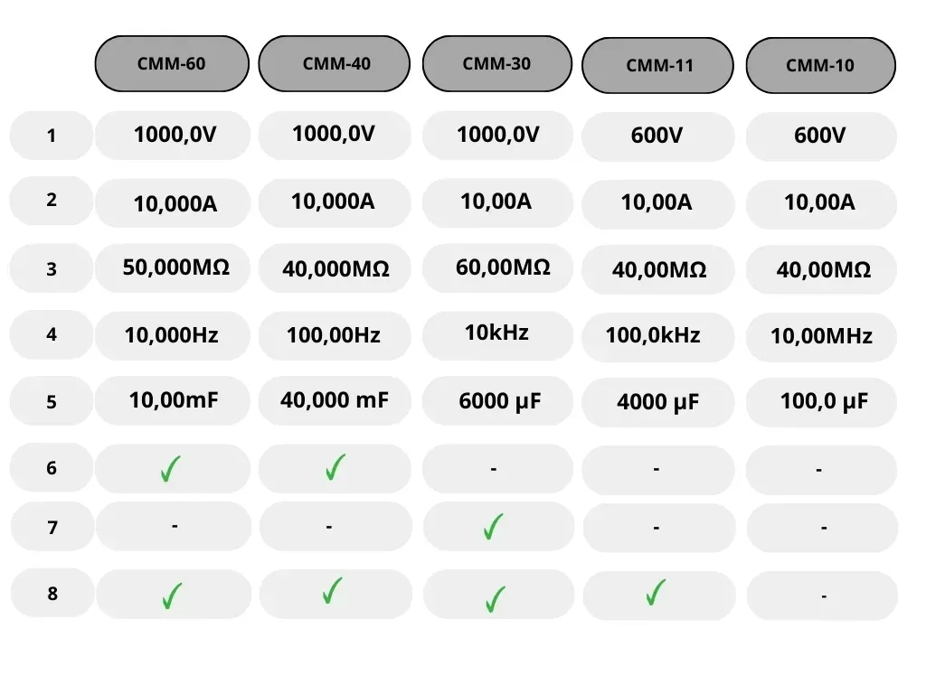 sonel-cmm-11-wielofunkcyjny-multimetr-cyfrowy-reczny-akcesoria-zestaw
