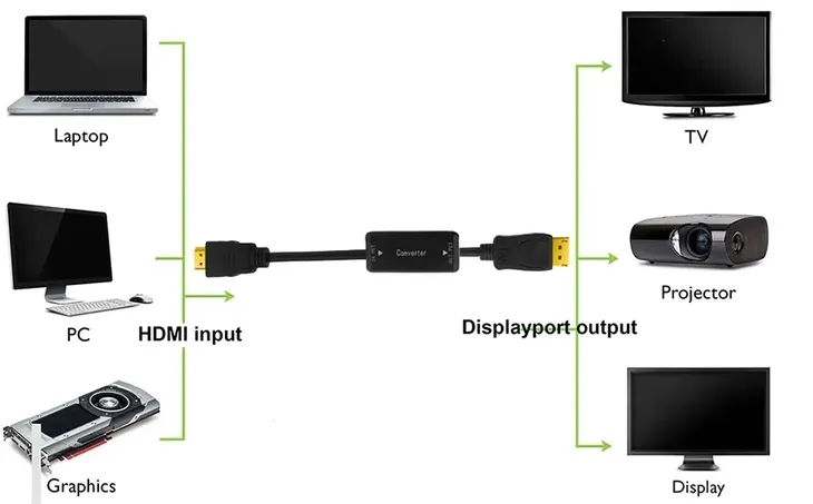 konwerter-hdmi-do-displayport-adapter-dp-4k-30hz-dlugosc-kabla-0-15-m