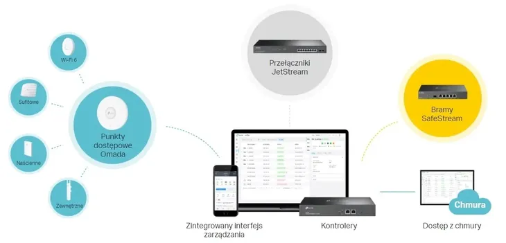 kontroler-omada-cloud-tp-link-oc300-sdn-eap-kod-producenta-oc300