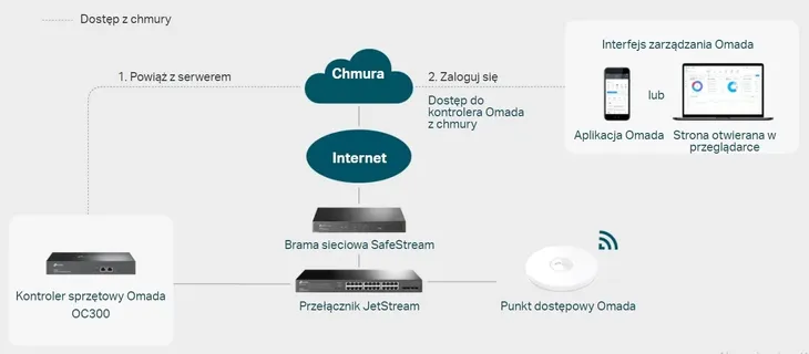 kontroler-omada-cloud-tp-link-oc300-sdn-eap-rodzaj-kontrolera-pozostale