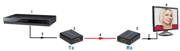 extender-po-skretce-do-40m-hdmi-ex-4-marka-delta