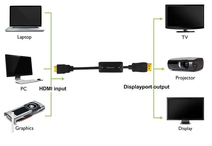 adapter-konwerter-hdmi-displayport-dp-4k-30hz-dlugosc-kabla-0-15-m