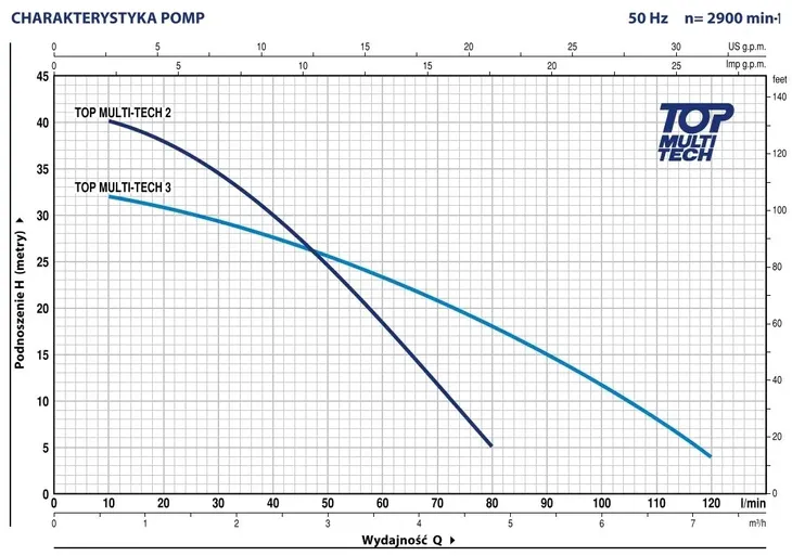 pompa-top-multi-tech-3-auto-pedrollo-550w-7200-l-h-kod-producenta-48tpma170a1u