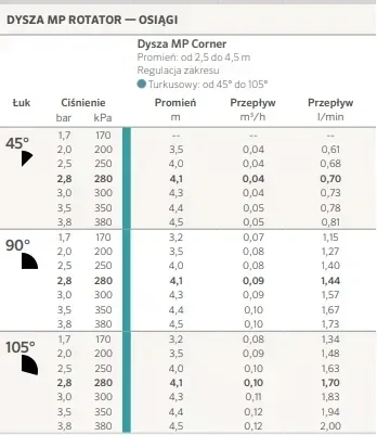 dysza-mp-rotator-corner-24-m-46-m-rodzaj-dysza-do-zraszania-stan-nowy