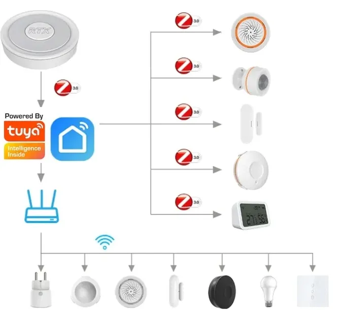 centralka-bramka-rtx-zigbee-3-0-tuya-smart-wifi-stan-nowy-zasilanie-sieciowe