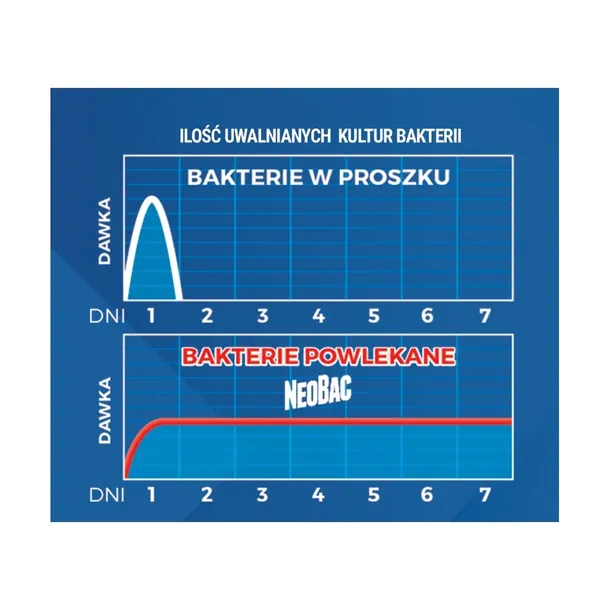 neobac-12-kg-bakterie-do-szamba-na-rok-stan-opakowania-oryginalne