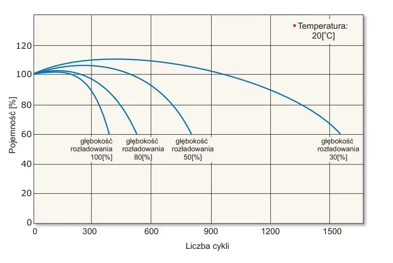epl-42-12-akumulator-stan-nowy