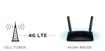 router-tp-link-mr200-ac750-4g-lte-standard-pracy-portow-lan-10-100-mbps