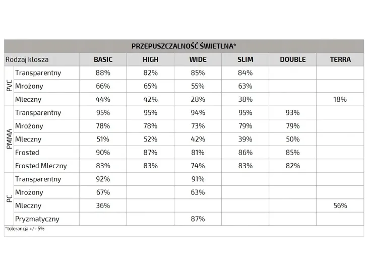 klosz-basic-pmma-do-profilu-abcdghyz-2m-mleczny-zawiera-baterie-nie