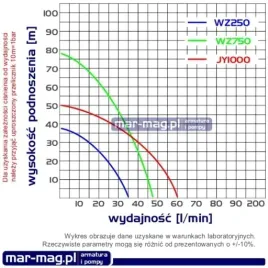 pompa-hydroforowa-wz-250-35l-min-39bar-omnigena