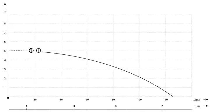 ibo-pompa-ipk-400-maksymalna-wydajnosc-pompy-7500-l-h