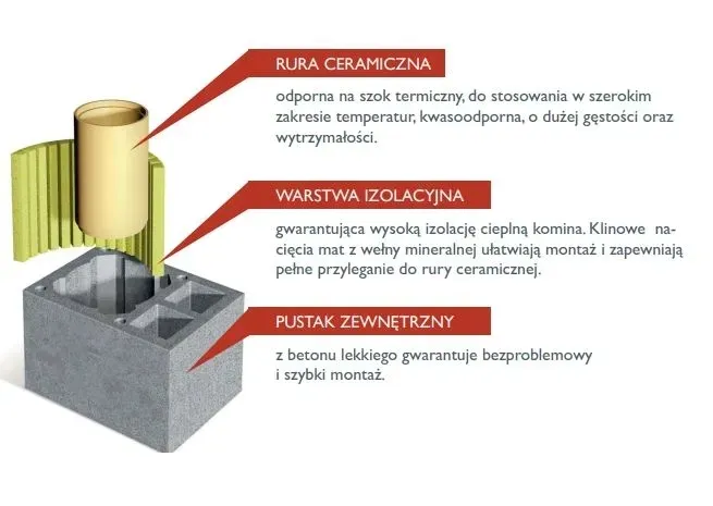 system-komin-schiedel-rondo-plus-7m-2w-fi-200-stan-nowy