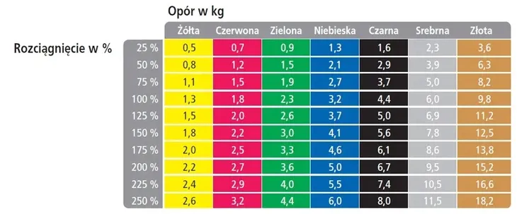 tasma-guma-theraband-zolta-25m-zestaw-cwiczen-rodzaj-tasma