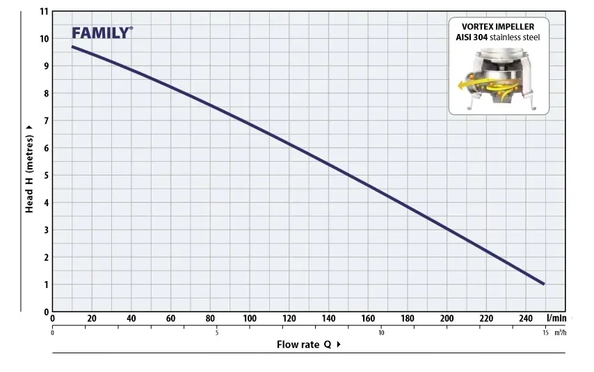 pompa-do-sciekow-szamba-oczyszczalni-pedrollo-family-vortex-230v-250l-min