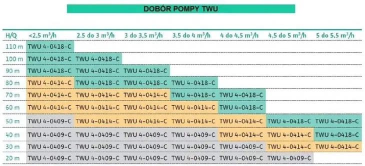 pompa-glebinowa-wilo-sub-twu-4-0409-c-em-moc-silnika-w-750-w