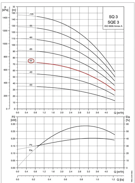 pompa-glebinowa-sq3-55-producent-grundfos