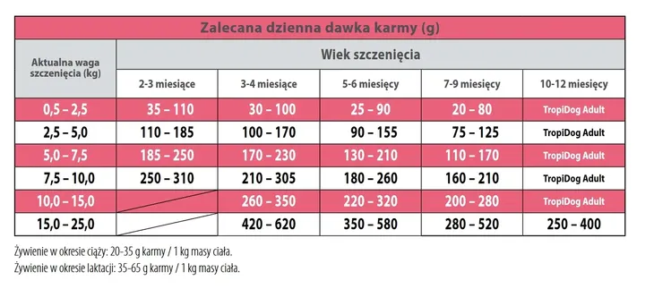 tropidog-junior-s-m-turkey-rice-8-kg-wiek-zwierzecia-szczenieta-i-mlode-psy