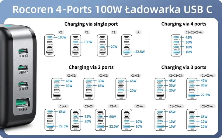 ladowarka-rocoren-100w-gan-fast-chareger-3xusb-c-usb-a-pd-qc-zgodnosc-ze-standardem-quick-charge-2-0-quick-charge-3-0-quick-charge-4-0