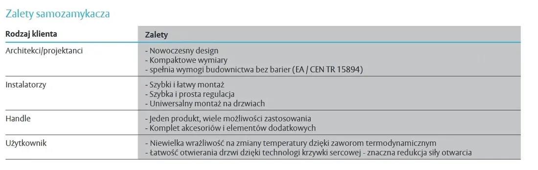 samozamykacz-assa-abloy-dc175-bialy-do-drzwi-110cm-maksymalna-waga-80kg
