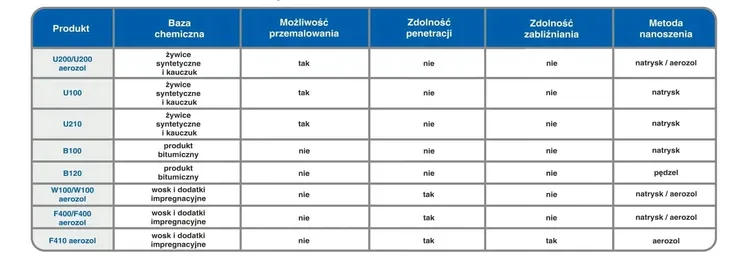 app-or-u200-ubs-spray-or-500ml-pojemnosc-opakowania-500-ml-numer-katalogowy-producenta-050204