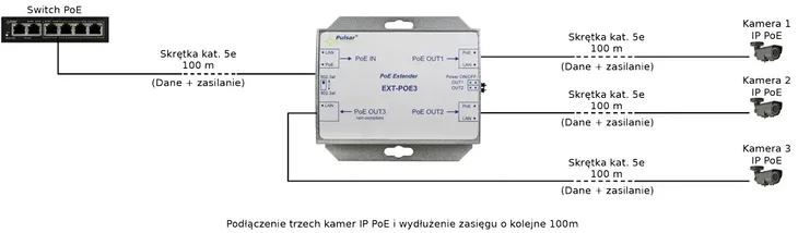 extender-poe-do-3-kamer-ip-pulsar-ext-poe3-stan-nowy-stan-opakowania-oryginalne