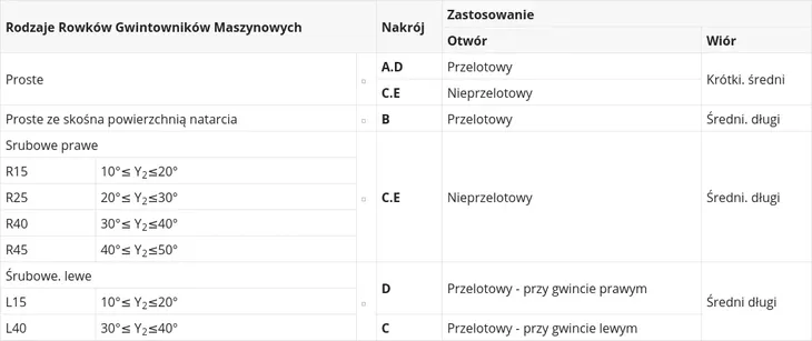 gwintownik-maszynowy-hss-yato-m14-x-2mm-dlugosc-110-mm-yt-2945-marka-yato