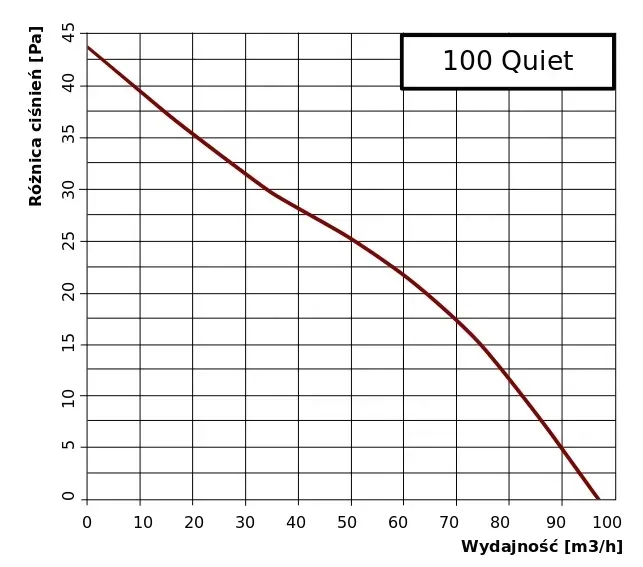 wentylator-fi-125-mm-quiet-th-timer-higrostat