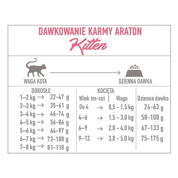 araton-kitten-poultry-15kg-cat
