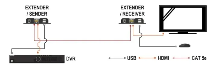 extender-hdmi-usb-ex-100-4k-v2-stan-nowy-kod-producenta-h3612