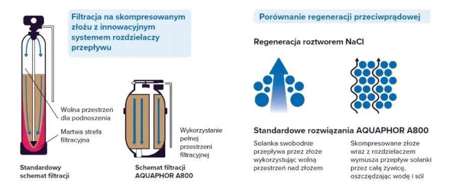 zmiekczacz-wody-a800-aquaphor