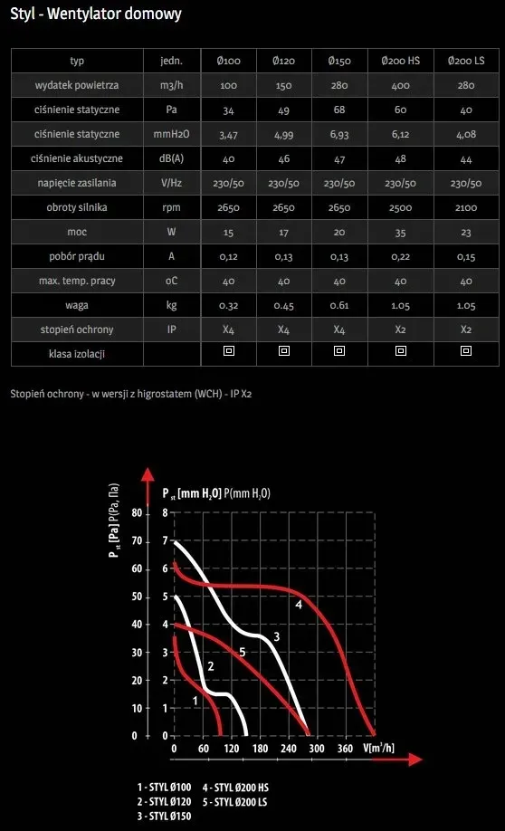 wentylator-scienny-dospel-styl-150-s-standard