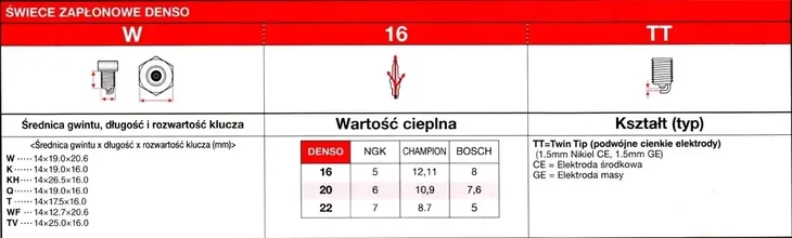 swieca-zaplonowa-ixu22-stan-nowy-numery-katalogowe-zamiennikow-bolk-bol-j070739-champion-cch9701-denso-ixu22ftt-denso-vxu22-eurorepar-1648408380-ngk-1179-ngk-6046-ridex-686s0016-wilmink-group-wg1735879-wilmink-group-wg2009639-wilmink-group-wg2170246