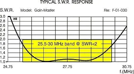 antena-sirio-gain-master-wer-2024