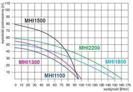 pompa-hydroforowa-powierzchniowa-do-wody-ssaca-mhi-2200-inox-400v-omnigena